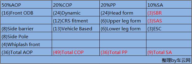 数据党告诉你Euro-NCAP这两年都会发生神马变化