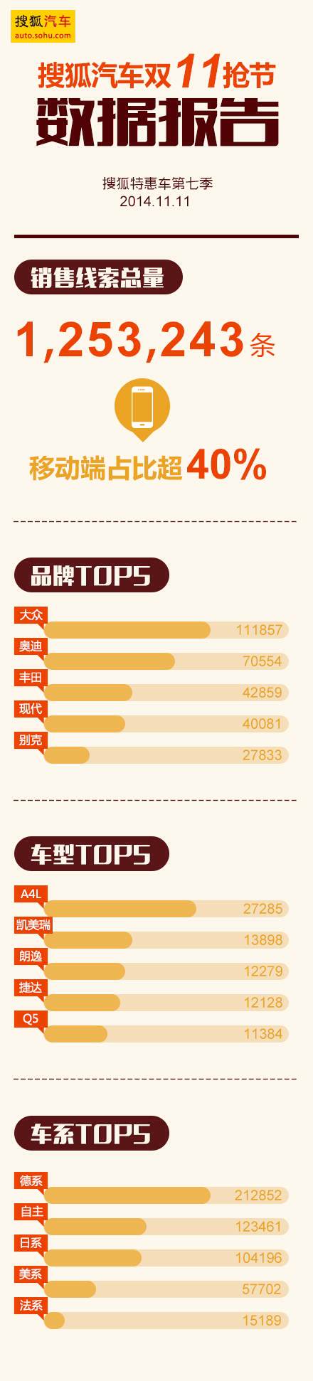 搜狐汽车双11销售线索破120万 移动占比超40%