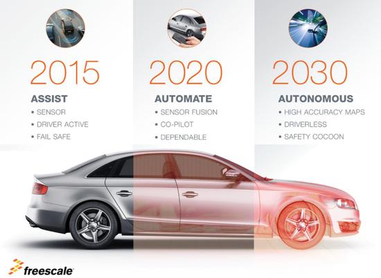 飞思卡尔发布无人驾驶汽车芯片，预计2030年上路