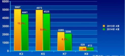 起亚4月在韩销售遇冷 K系市场表现不佳