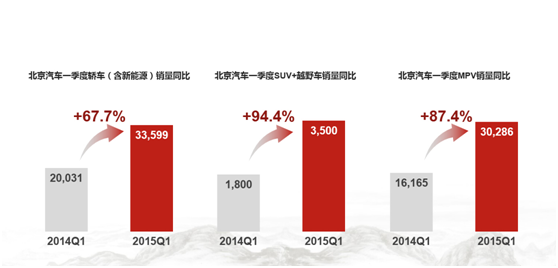 同比增长30.1％，北京汽车一季度销量增幅跑赢“大盘”