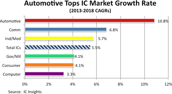 未来五年，汽车行业半导体芯片增速第一达10.8%