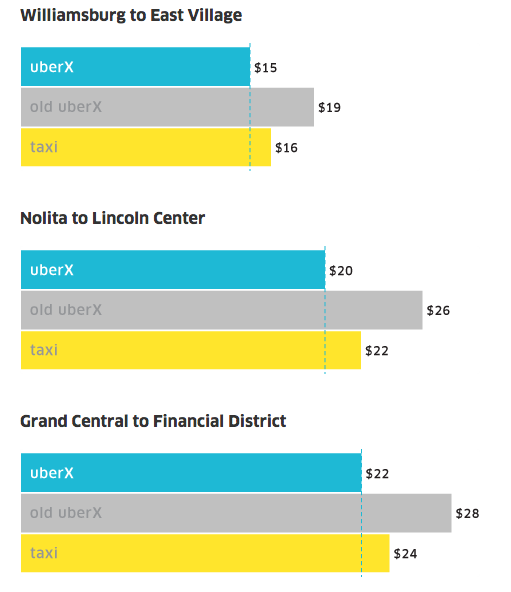 Uber says its new, lower UberX fares are cheaper than New York yellow cabs. Image:Uber